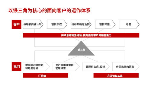 南方略咨詢 LTC流程變革與財稅咨詢的雙輪驅動，助力企業高效增長